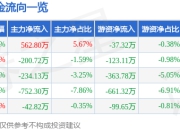 股票行情快报：奕东电子（301123）7月4日主力资金净买入562.80万元