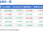 股票行情快报：融捷健康（300247）7月4日主力资金净卖出1009.80万元