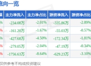 股票行情快报：诺思格（301333）7月4日主力资金净卖出234.08万元