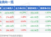 股票行情快报：天保基建（000965）7月4日主力资金净卖出2676.99万元
