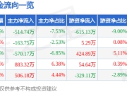 股票行情快报：可靠股份（301009）7月4日主力资金净卖出514.74万元