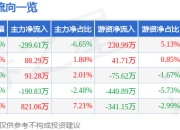 股票行情快报：新美星（300509）7月4日主力资金净卖出299.61万元