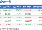 股票行情快报：珠海中富（000659）7月4日主力资金净卖出2450.18万元