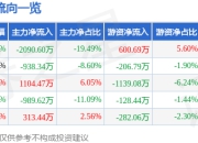 股票行情快报：惠博普（002554）7月4日主力资金净卖出2090.60万元