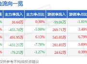 股票行情快报：鼎汉技术（300011）7月4日主力资金净买入16.64万元