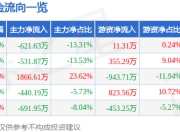 股票行情快报：恒大高新（002591）7月4日主力资金净卖出621.63万元