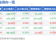 股票行情快报：南京聚隆（300644）7月4日主力资金净卖出348.91万元