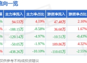股票行情快报：皮阿诺（002853）7月4日主力资金净买入94.53万元