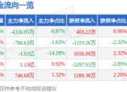 股票行情快报：晓程科技（300139）7月4日主力资金净卖出4336.05万元