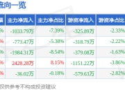 股票行情快报：思泰克（301568）7月4日主力资金净卖出1033.79万元