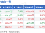 股票行情快报：*ST宇顺（002289）7月4日主力资金净卖出512.85万元