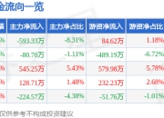 股票行情快报：美农生物（301156）7月4日主力资金净卖出593.33万元