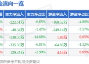 股票行情快报：何氏眼科（301103）7月4日主力资金净卖出222.51万元