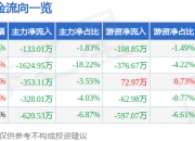 股票行情快报：锌业股份（000751）7月4日主力资金净卖出133.01万元