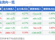 异动快报：东安动力（600178）3月19日9点48分触及涨停板
