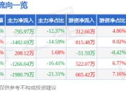 异动快报：ST天邦（002124）3月19日9点44分触及涨停板