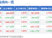 异动快报：爱朋医疗（300753）3月19日9点38分触及涨停板