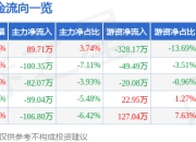 异动快报：弘宇股份（002890）3月19日9点37分触及涨停板