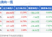 异动快报：*ST文投（600715）3月19日9点38分触及涨停板