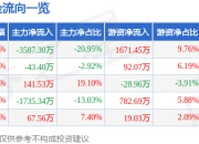 异动快报：*ST信通（600289）3月21日9点32分触及涨停板