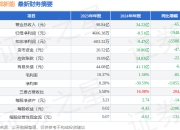 易成新能（300080）2024年年报简析：净利润减1948.2%，三费占比上升明显