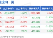 异动快报：雪龙集团（603949）3月24日9点31分触及跌停板