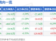 异动快报：ST元成（603388）3月24日9点32分触及跌停板