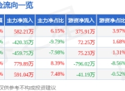 异动快报：汇源通信（000586）3月24日9点31分触及涨停板