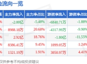 异动快报：远东传动（002406）3月24日9点31分触及跌停板