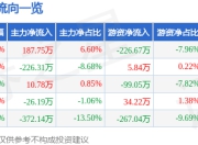 异动快报：ST中装（002822）3月24日9点34分触及涨停板