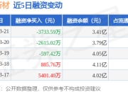 三祥新材：3月21日融资买入3983.62万元，融资融券余额3.41亿元