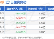柯力传感：3月21日融券净卖出1000股，连续3日累计净卖出1500股