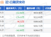 安记食品：3月21日融资买入467.39万元，融资融券余额9088.17万元