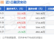 江苏新能：3月21日融资净买入552.16万元，连续3日累计净买入1959.8万元