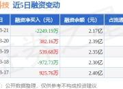 科森科技：3月21日融资买入3029.76万元，融资融券余额2.17亿元