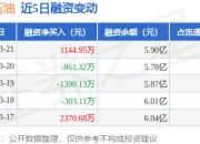 中曼石油：3月21日融资买入4776.28万元，融资融券余额5.91亿元
