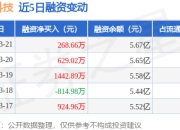 至纯科技：3月21日融资净买入268.66万元，连续3日累计净买入2340.56万元