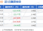 杭电股份：3月21日融券卖出1000股，融资融券余额2.07亿元