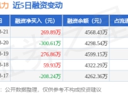 神马电力：3月21日融资买入898.12万元，融资融券余额4622.64万元