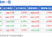 金现代（300830）3月26日主力资金净买入498.17万元