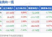 异动快报：博闻科技（600883）3月26日10点7分触及涨停板
