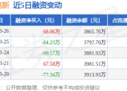 蒙泰高新：3月26日融资买入202.91万元，融资融券余额3865.76万元