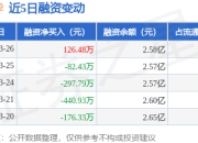 翔丰华：3月26日融资买入1083.16万元，融资融券余额2.58亿元