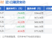 惠柏新材：3月27日融资买入211.81万元，融资融券余额5594.41万元
