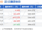 舜禹股份：3月27日融资净买入9.39万元，连续3日累计净买入1328.34万元