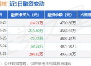 宏鑫科技：3月27日融资买入619.71万元，融资融券余额4700.86万元