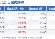 骏鼎达：3月27日融资买入827.13万元，融资融券余额1.09亿元