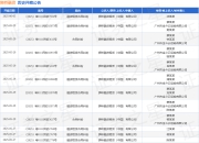 狮桥融资作为被告/被上诉人的1起涉及合同纠纷的诉讼将于2025年3月31日开庭