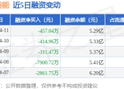 湖南裕能：4月11日融资买入1239.93万元，融资融券余额5.32亿元