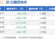 平安电工：4月11日融资买入1366.42万元，融资融券余额1.19亿元